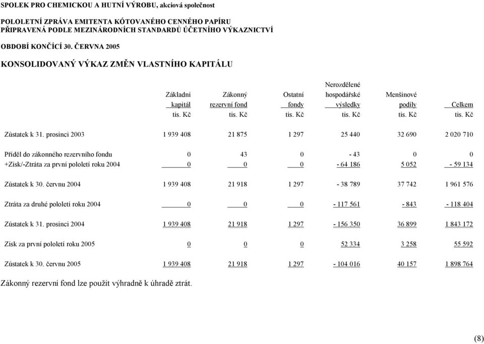 k 30. červnu 2004 1 939 408 21 918 1 297-38 789 37 742 1 961 576 Ztráta za druhé pololetí roku 2004 0 0 0-117 561-843 - 118 404 Zůstatek k 31.