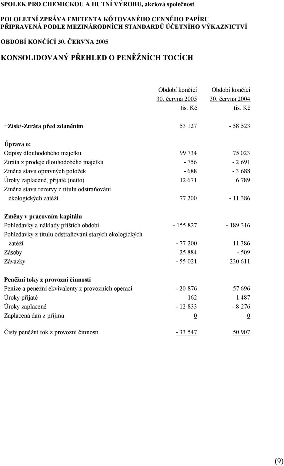 Úroky zaplacené, přijaté (netto) 12 671 6 789 Změna stavu rezervy z titulu odstraňování ekologických zátěží 77 200-11 386 Změny v pracovním kapitálu Pohledávky a náklady příštích období - 155 827-189