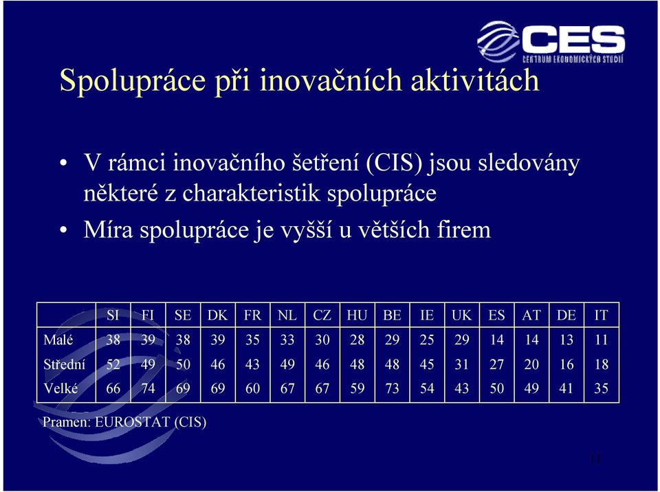 UK ES AT DE IT Malé 38 39 38 39 35 33 30 28 29 25 29 14 14 13 11 Střední 52 49 50 46 43 49 46 48