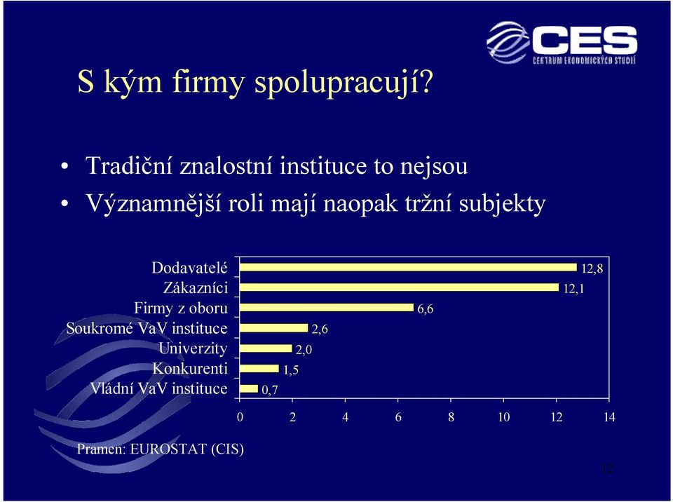 tržní subjekty Dodavatelé Zákazníci Firmy z oboru Soukromé VaV