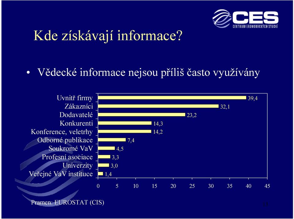 Dodavatelé Konkurenti Konference, veletrhy Odborné publikace Soukromé VaV