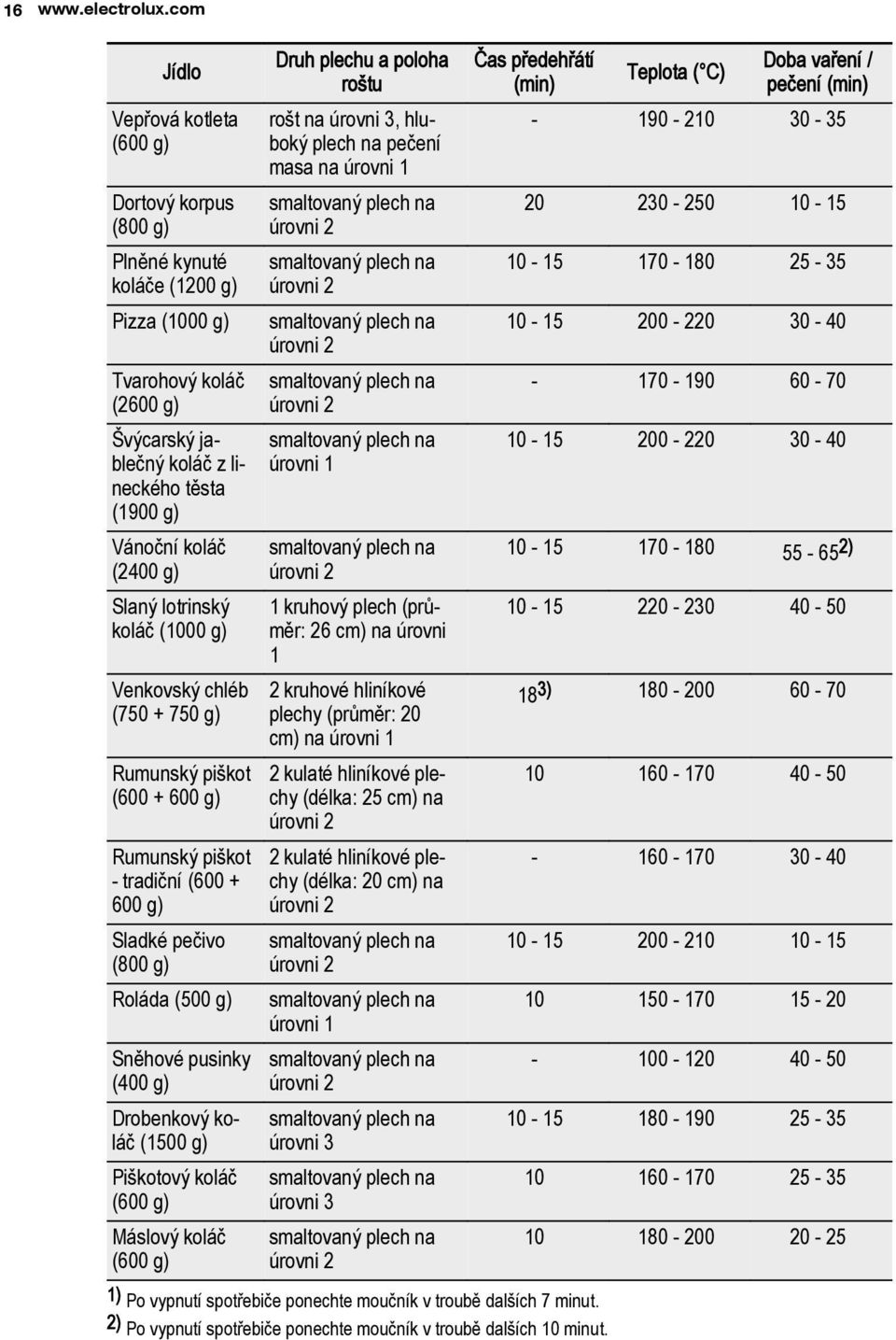 g) Slaný lotrinský koláč (1000 g) Venkovský chléb (750 + 750 g) Rumunský piškot (600 + 600 g) Rumunský piškot - tradiční (600 + 600 g) Sladké pečivo (800 g) Roláda (500 g) Sněhové pusinky (400 g)