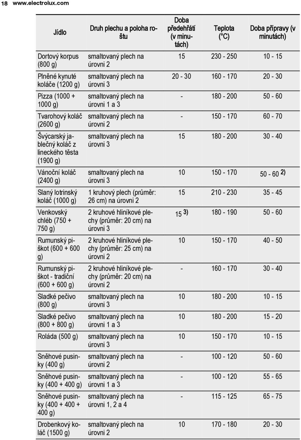 lotrinský koláč (1000 g) Venkovský chléb (750 + 750 g) Rumunský piškot (600 + 600 g) Rumunský piškot - tradiční (600 + 600 g) Sladké pečivo (800 g) Sladké pečivo (800 + 800 g) Roláda (500 g) Sněhové