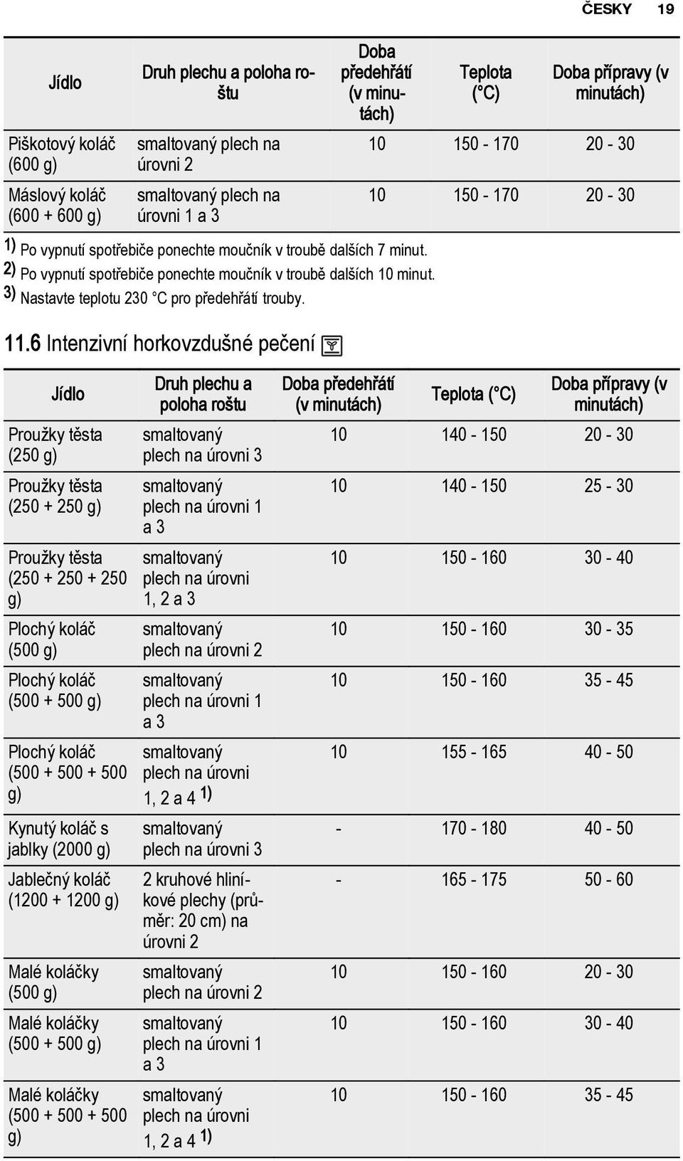 6 Intenzivní horkovzdušné pečení Teplota ( C) ČESKY 19 Doba přípravy (v minutách) 10 150-170 20-30 10 150-170 20-30 Jídlo Proužky těsta (250 g) Proužky těsta (250 + 250 g) Proužky těsta (250 + 250 +