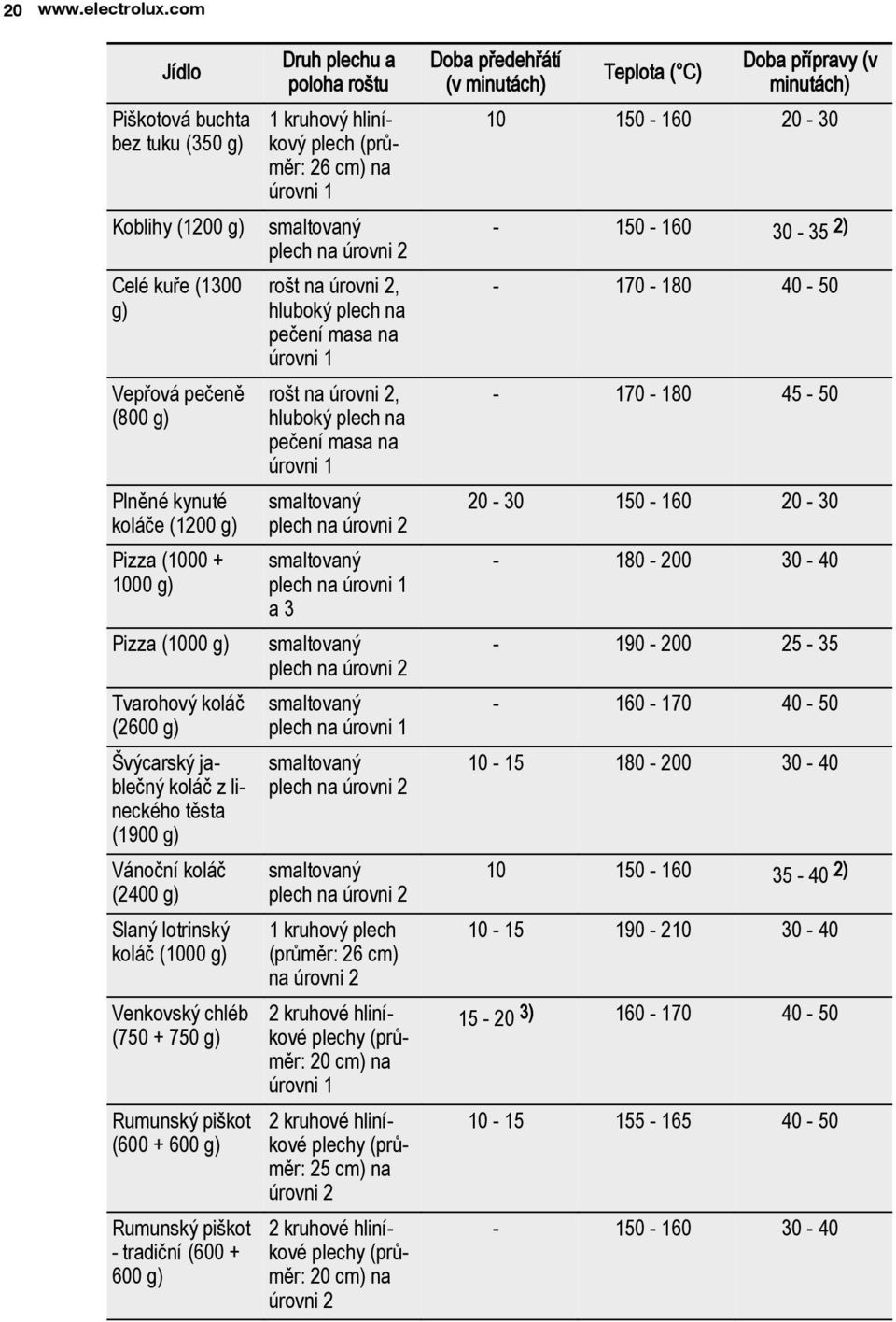 Švýcarský jablečný koláč z lineckého těsta (1900 g) Vánoční koláč (2400 g) Slaný lotrinský koláč (1000 g) Venkovský chléb (750 + 750 g) Rumunský piškot (600 + 600 g) Rumunský piškot - tradiční (600 +