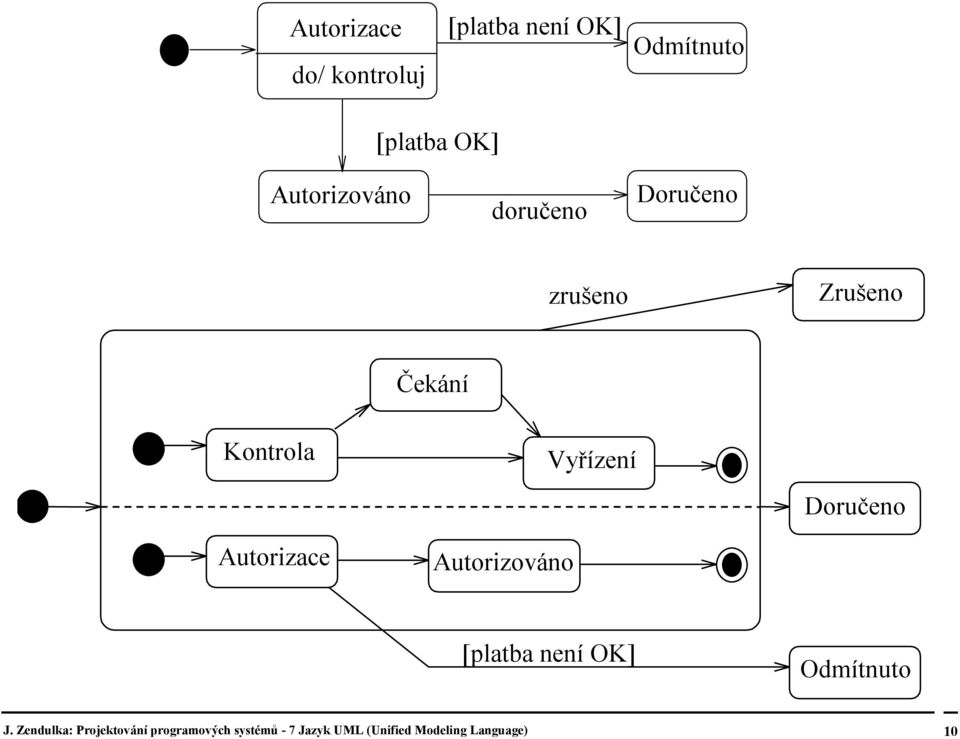 Autorizace Autorizováno Vyřízení Doručeno [platba není OK] Odmítnuto J.