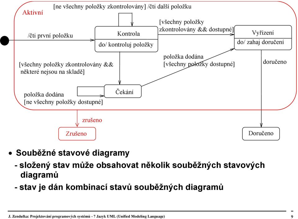 položka dodána [ne všechny položky dostupné] Čekání zrušeno Zrušeno Doručeno Souběžné stavové diagramy - složený stav může obsahovat několik souběžných