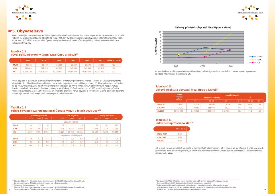 Index růstu 2007/2001 v oblasti Mezi Úpou a Metují se shoduje s indexem České republiky, zatímco Královéhradecký kraj vykazuje setrvalý stav. Tabulka č.