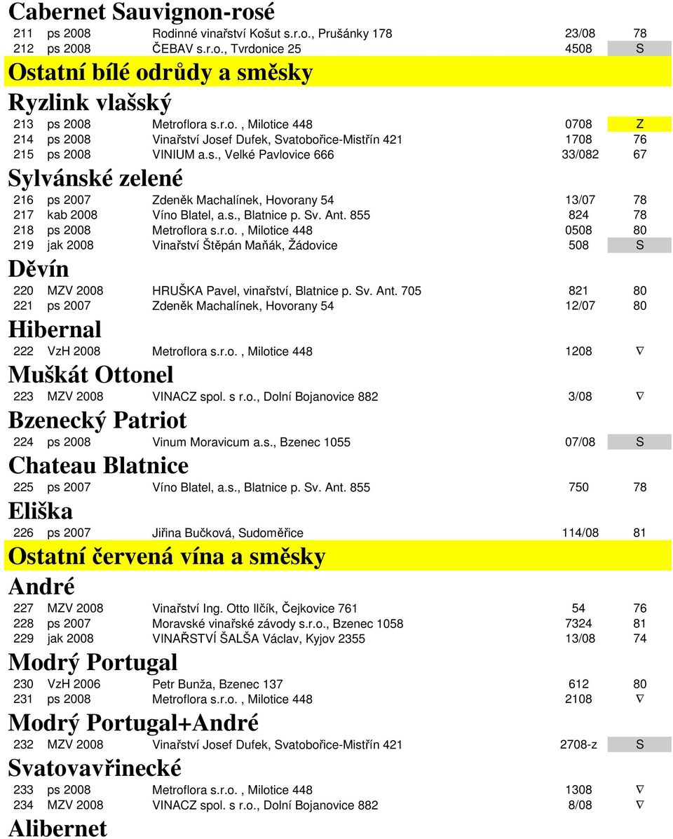 s., Blatnice p. Sv. Ant. 855 824 78 218 ps 2008 Metroflora s.r.o., Milotice 448 0508 80 219 jak 2008 Vinařství Štěpán Maňák, Žádovice 508 S Děvín 220 MZV 2008 HRUŠKA Pavel, vinařství, Blatnice p. Sv. Ant. 705 821 80 221 ps 2007 Zdeněk Machalínek, Hovorany 54 12/07 80 Hibernal 222 VzH 2008 Metroflora s.