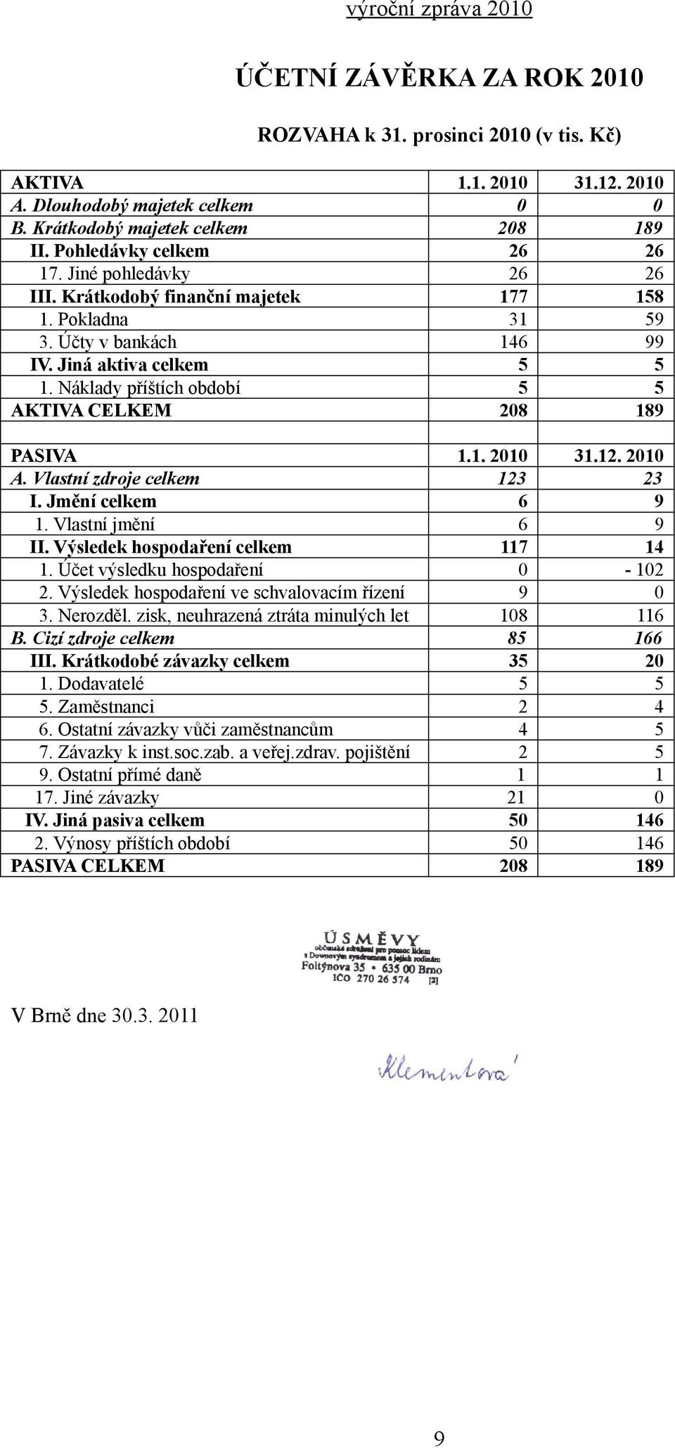 12. 2010 A. Vlastní zdroje celkem 123 23 I. Jmění celkem 6 9 1. Vlastní jmění 6 9 II. Výsledek hospodaření celkem 117 14 1. Účet výsledku hospodaření 0-102 2.