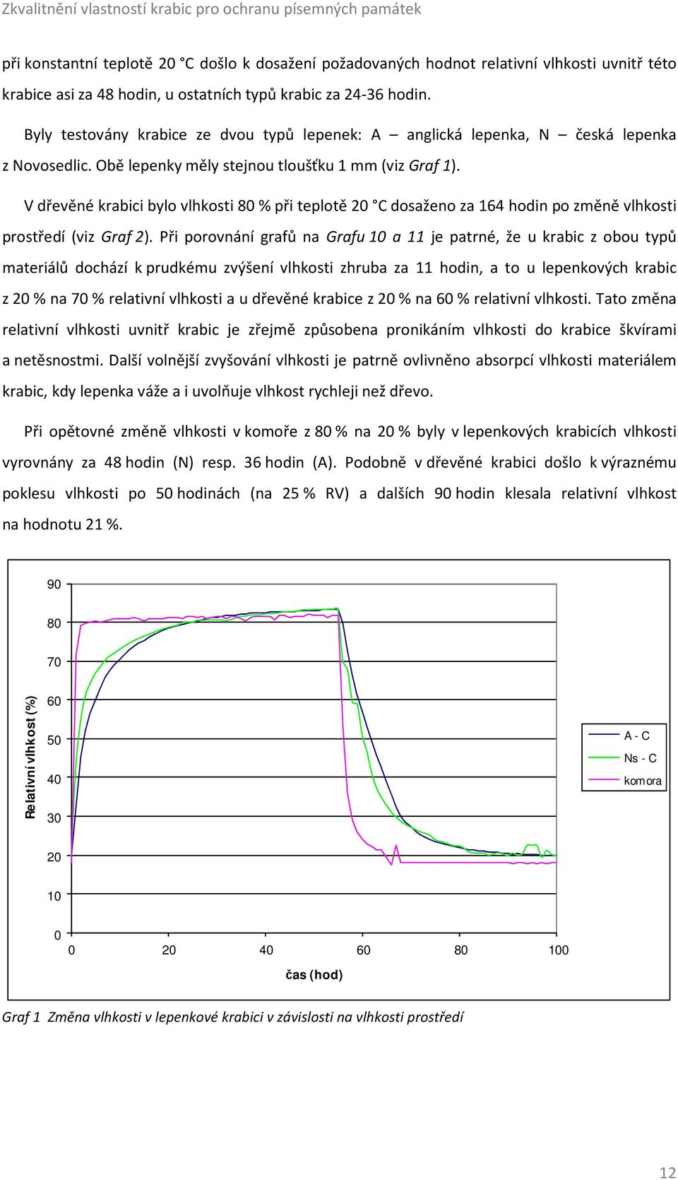 V dřevěné krabici byl vlhksti 80 % při tepltě 20 C dsažen za 164 hdin p změně vlhksti prstředí (viz Graf 2).