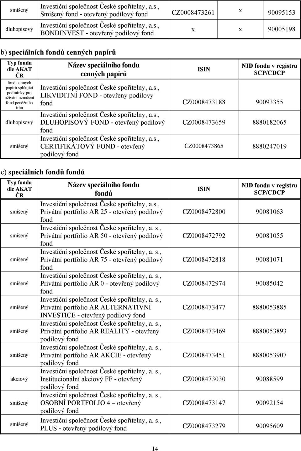 speciálního fondu cenných papírů ISIN NID fondu v registru SCP/CDCP Investiční společnost České spořitelny, a.s., LIKVIDITNÍ FOND - otevřený podílový fond CZ0008473188 90093355 Investiční společnost České spořitelny, a.