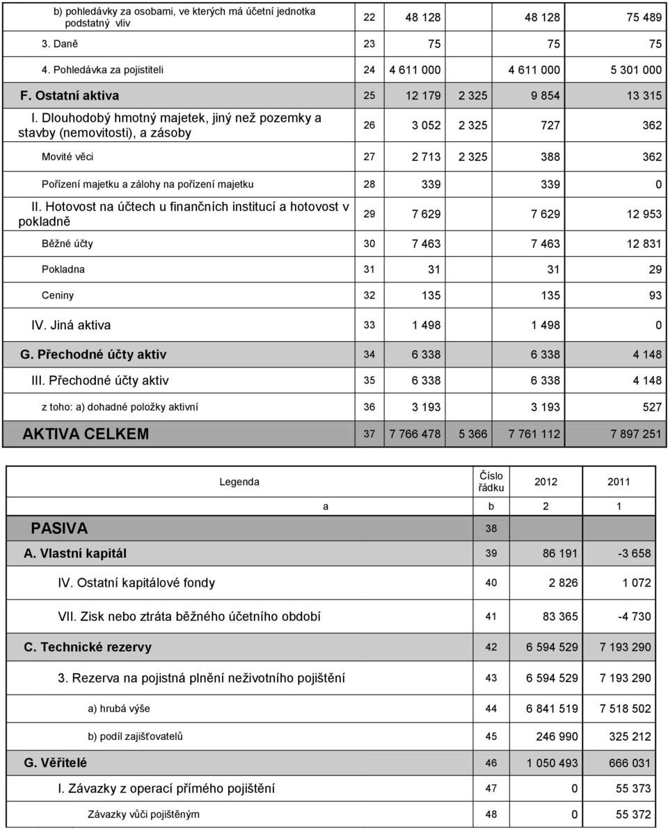 Dlouhodobý hmotný majetek, jiný než pozemky a stavby (nemovitosti), a zásoby 26 3 052 2 325 727 362 Movité věci 27 2 713 2 325 388 362 Pořízení majetku a zálohy na pořízení majetku 28 339 339 0 II.