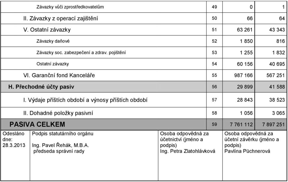 Výdaje příštích období a výnosy příštích období 57 28 843 38 523 II. Dohadné položky pasivní 58 1 056 3 065 PASIVA CELKEM 59 7 761 112 7 897 251 Odesláno dne: 28.3.2013 Podpis statutárního orgánu Ing.