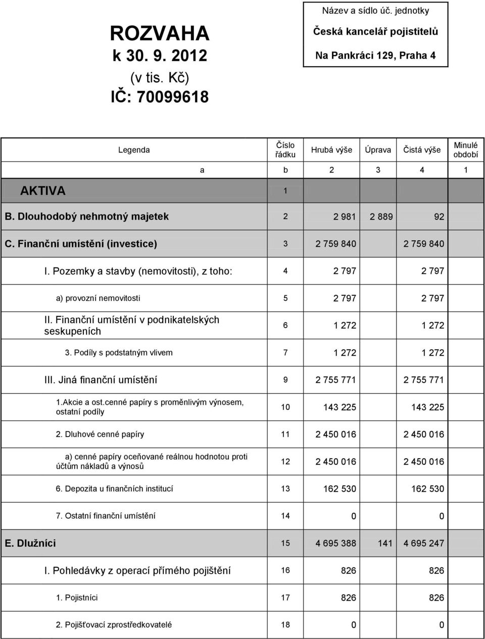 Finanční umístění (investice) 3 2 759 840 2 759 840 I. Pozemky a stavby (nemovitosti), z toho: 4 2 797 2 797 a) provozní nemovitosti 5 2 797 2 797 II.