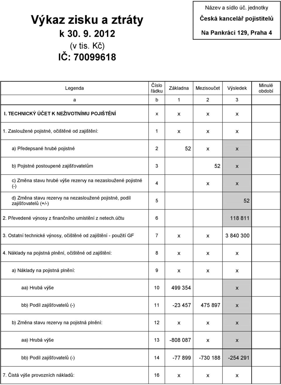 Zasloužené pojistné, očištěné od zajištění: 1 x x x a) Předepsané hrubé pojistné 2 52 x x b) Pojistné postoupené zajišťovatelům 3 52 x c) Změna stavu hrubé výše rezervy na nezasloužené pojistné (-)