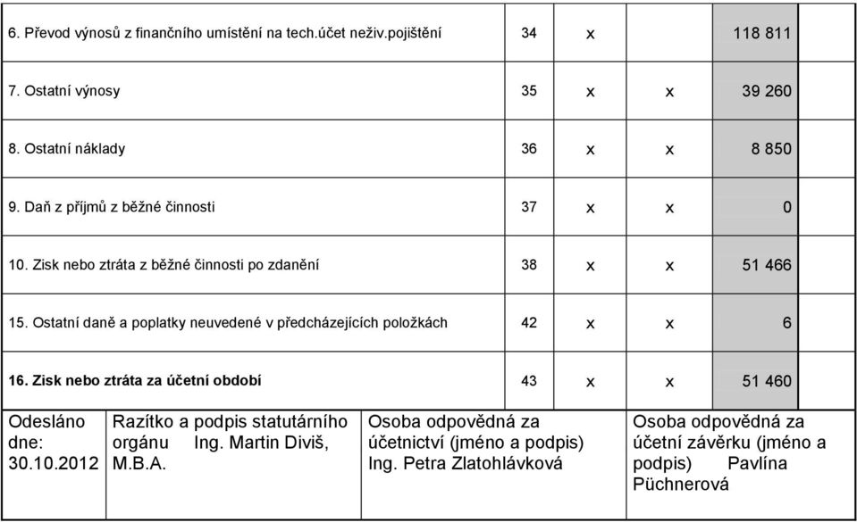 Ostatní daně a poplatky neuvedené v předcházejících položkách 42 x x 6 16. Zisk nebo ztráta za účetní období 43 x x 51 460 Odesláno dne: 30.10.