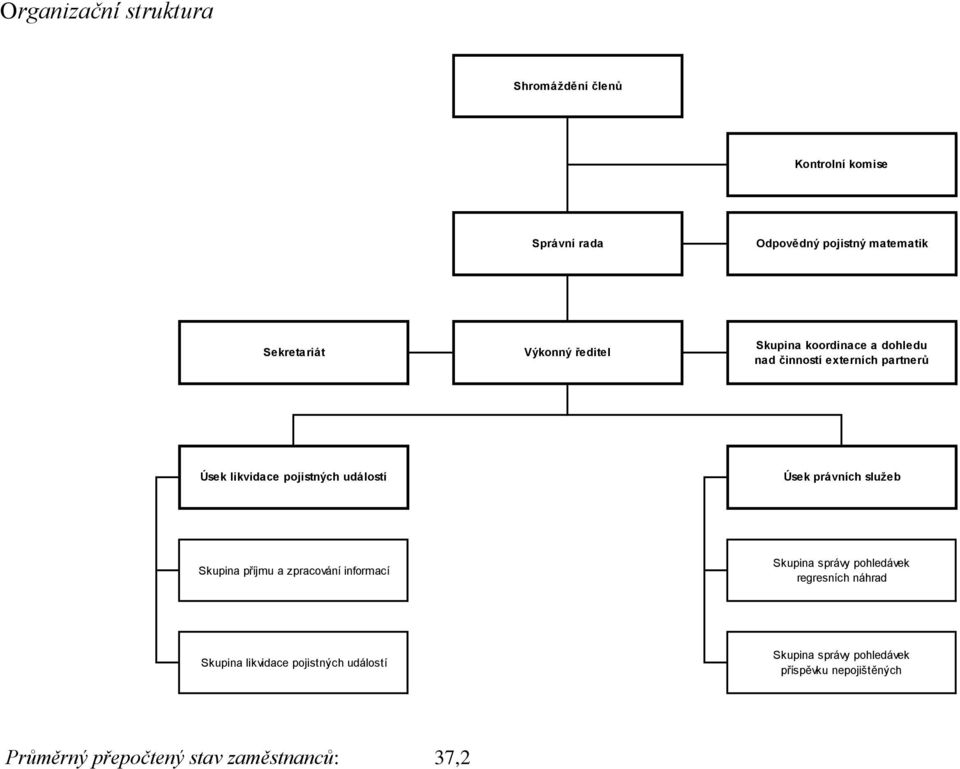 Úsek právních služeb Skupina příjmu a zpracování informací Skupina správy pohledávek regresních náhrad Skupina