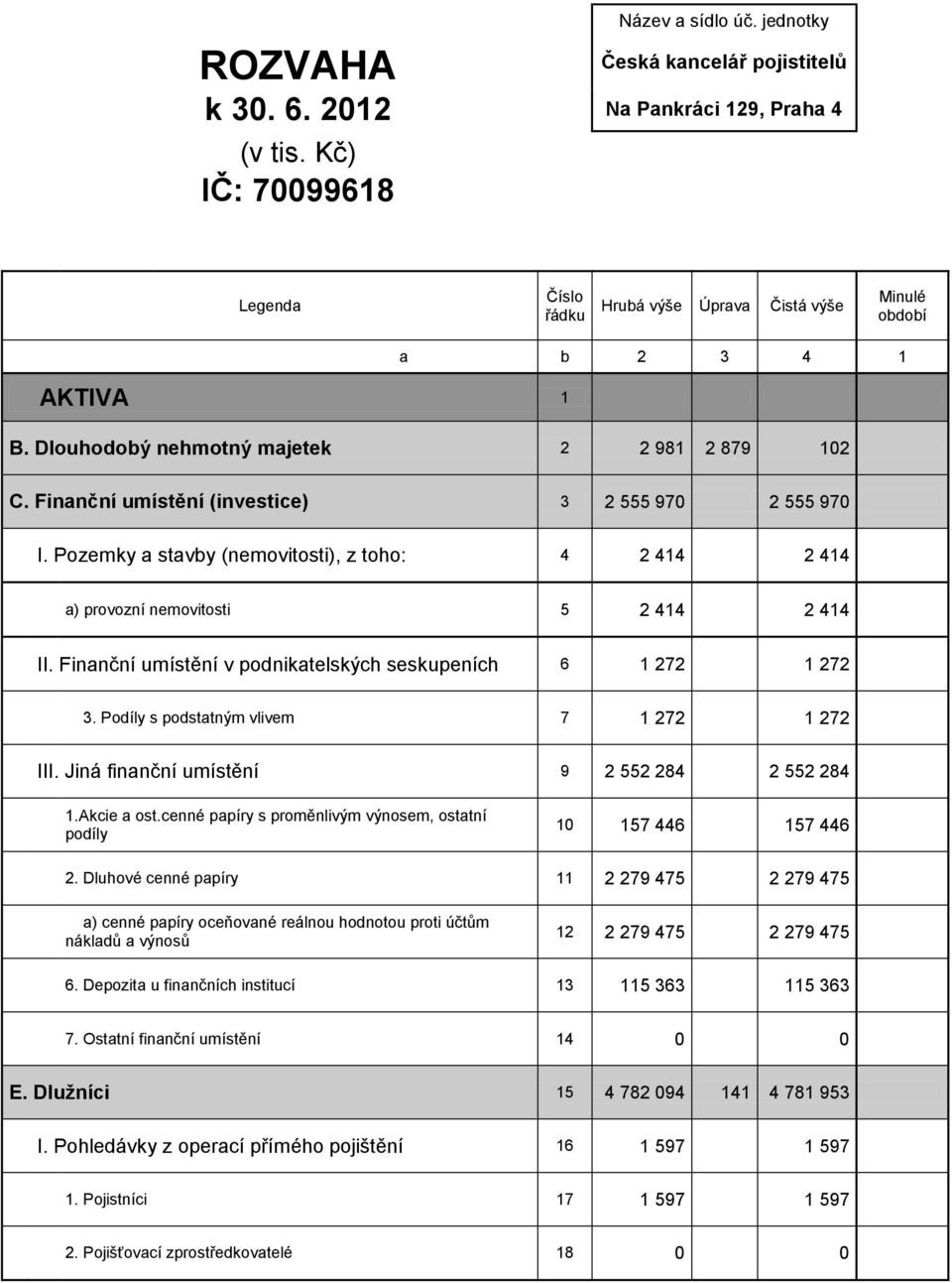 Finanční umístění (investice) 3 2 555 970 2 555 970 I. Pozemky a stavby (nemovitosti), z toho: 4 2 414 2 414 a) provozní nemovitosti 5 2 414 2 414 II.