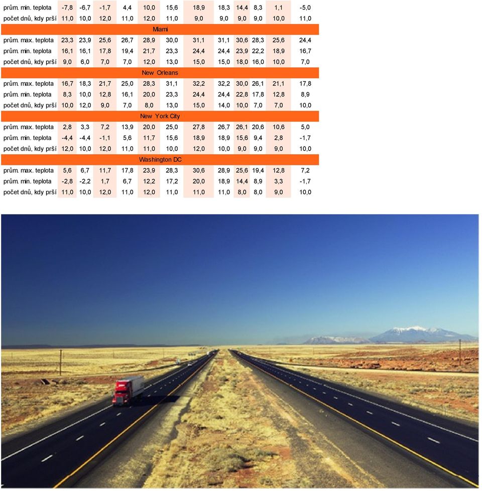 teplota 16,1 16,1 17,8 19,4 21,7 23,3 24,4 24,4 23,9 22,2 18,9 16,7 počet dnů, kdy prší 9,0 6,0 7,0 7,0 12,0 13,0 15,0 15,0 18,0 16,0 10,0 7,0 New Orleans prům. max.