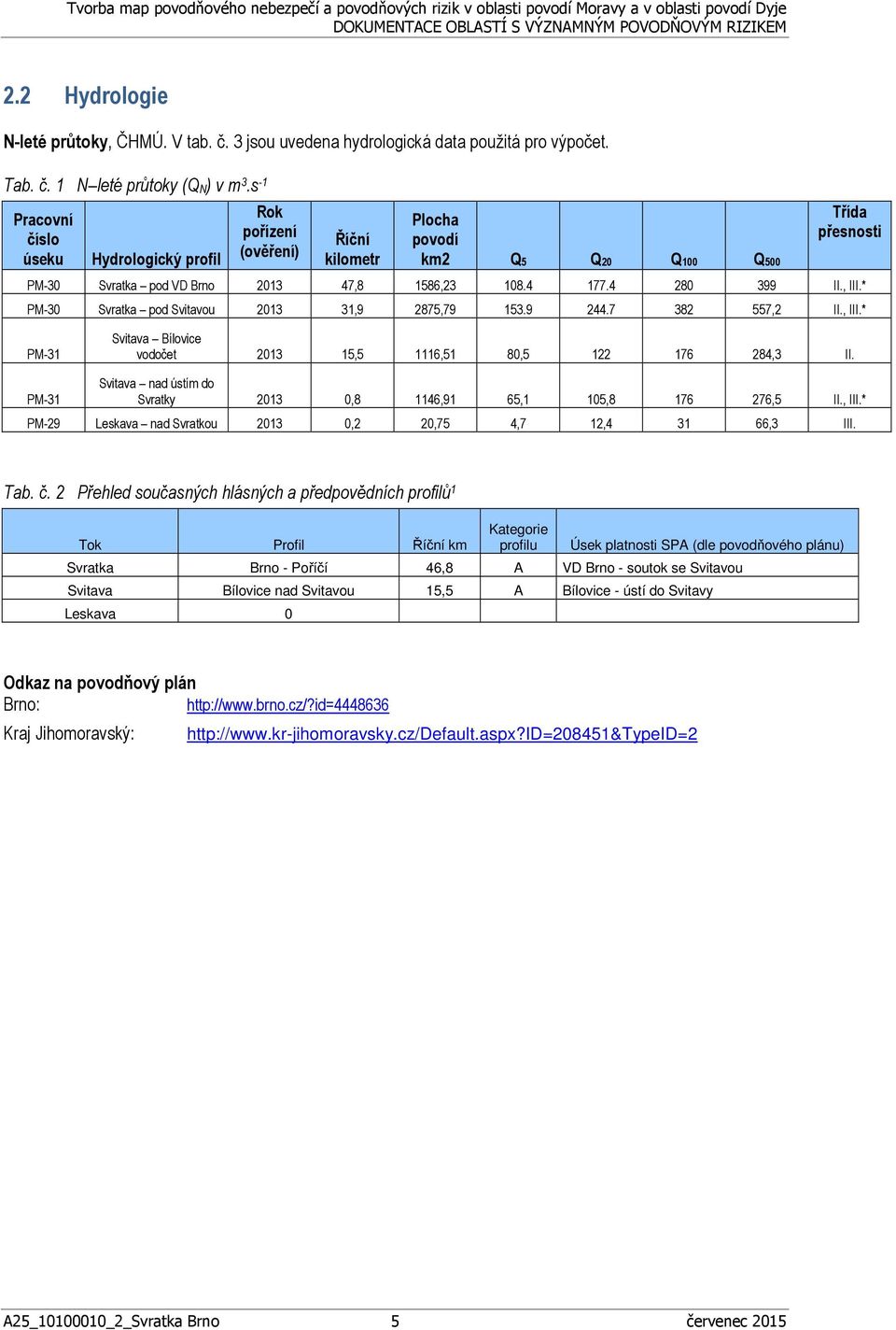 4 280 399 II., III.* PM-30 Svratka pod Svitavou 2013 31,9 2875,79 153.9 244.7 382 557,2 II., III.* PM-31 Svitava Bílovice vodočet 2013 15,5 1116,51 80,5 122 176 284,3 II.