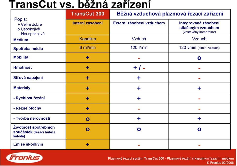 Externí zásobení vzduchem Integrované zásobení stlačeným vzduchem (vestavěný kompresor) Médium Kapalina Vzduch Vzduch Spotřeba média 6