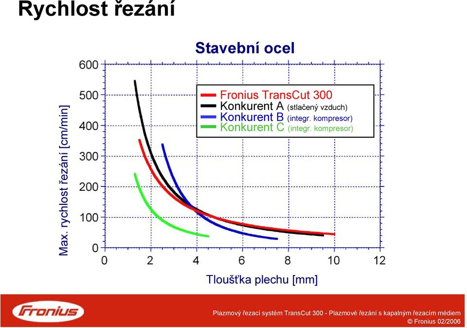 Konkurent A (stlačený vzduch) Konkurent B