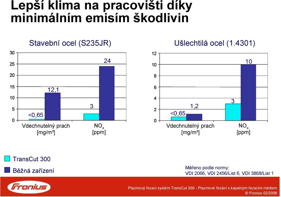 4301) Vdechnutelný prach [mg/m³] NO x [ppm] Vdechnutelný prach