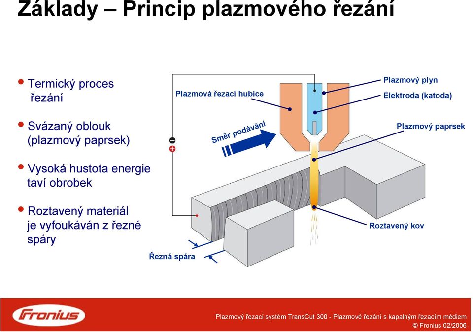 paprsek) Směr podávání Plazmový paprsek Vysoká hustota energie taví