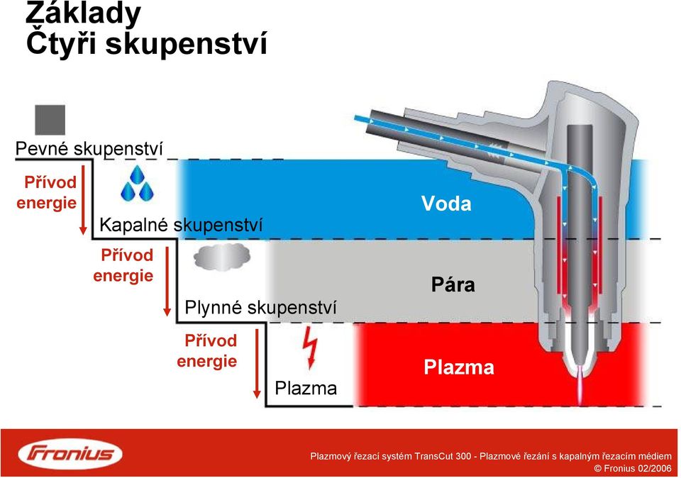 skupenství Přívod energie Plynné