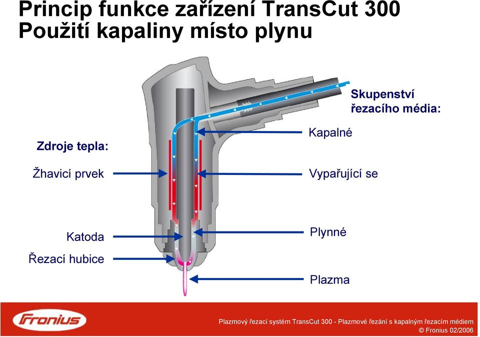 média: Zdroje tepla: Žhavicí prvek Kapalné