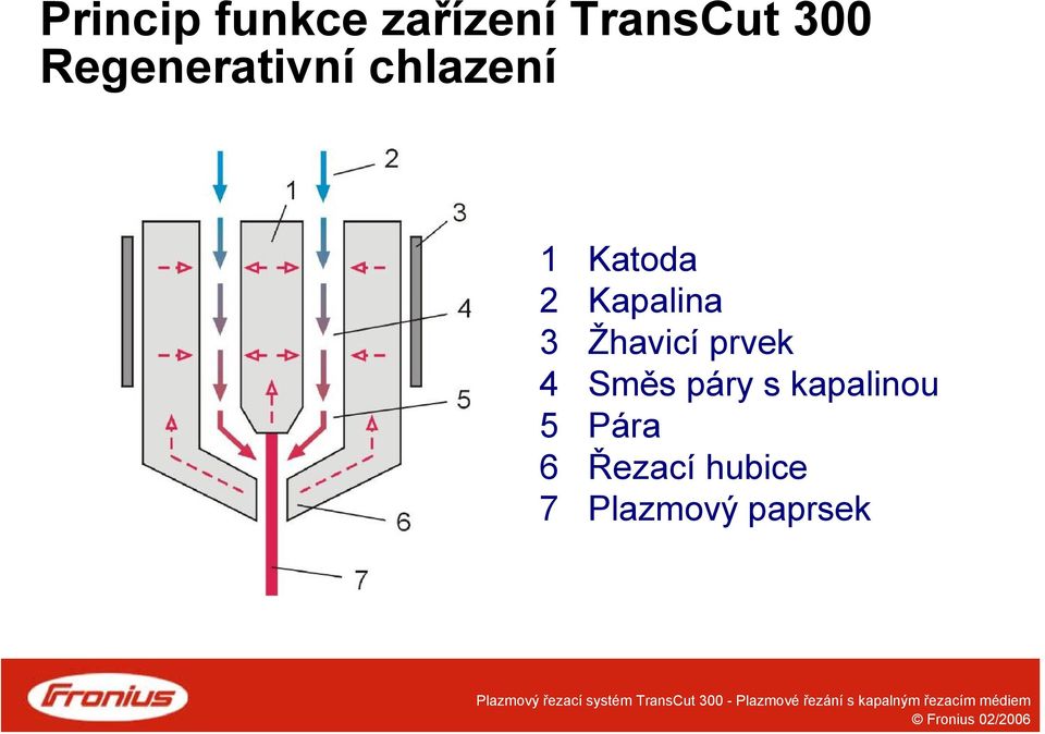 Kapalina 3 Žhavicí prvek 4 Směs páry s