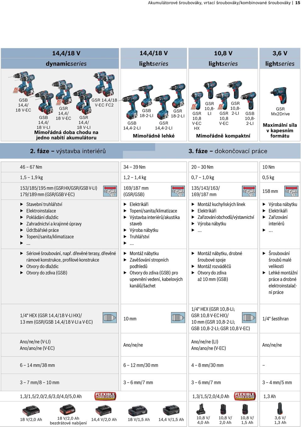 akumulátoru Mimořádně lehké Mimořádně kompaktní GSB 10,8-2-LI GSR Mx2Drive Maximální síla v kapesním formátu 2. fáze výstavba interiérů 3.