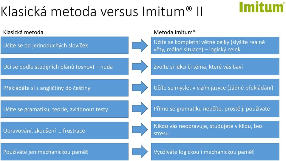 češtiny Učíte se myslet v cizím jazyce (žádné překládání) Učíte se gramatiku, teorie, zvládnout testy Opravování, zkoušení frustrace Přímo se