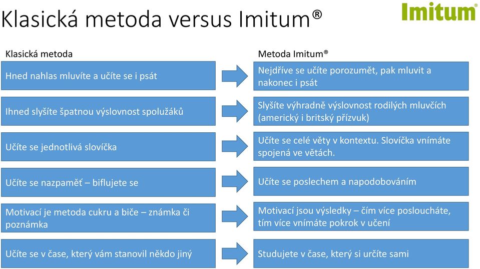 výhradně výslovnost rodilých mluvčích (americký i britský přízvuk) Učíte se celé věty v kontextu. Slovíčka vnímáte spojená ve větách.