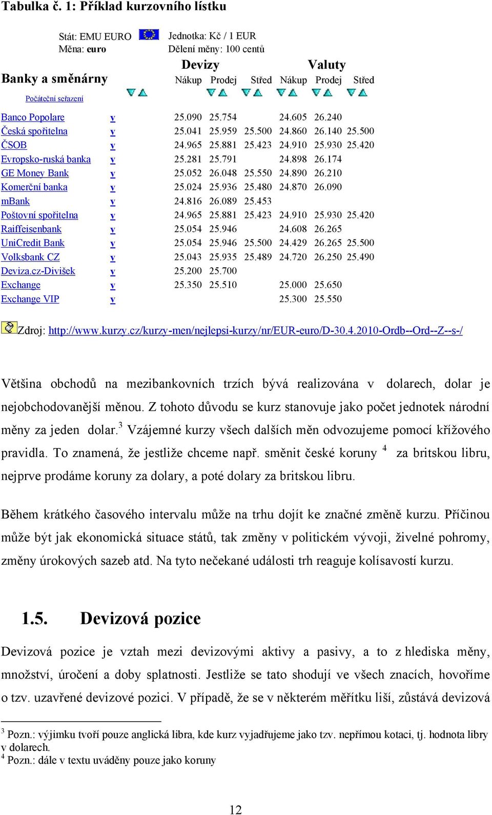 Popolare v 25.090 25.754 24.605 26.240 Česká spořitelna v 25.041 25.959 25.500 24.860 26.140 25.500 ČSOB v 24.965 25.881 25.423 24.910 25.930 25.420 Evropsko-ruská banka v 25.281 25.791 24.898 26.