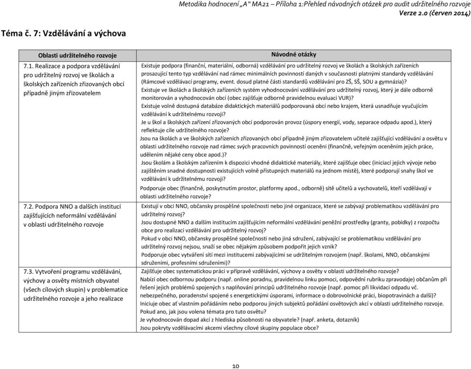 Vytvoření programu vzdělávání, výchovy a osvěty místních obyvatel (všech cílových skupin) v problematice udržitelného rozvoje a jeho realizace Existuje podpora (finanční, materiální, odborná)