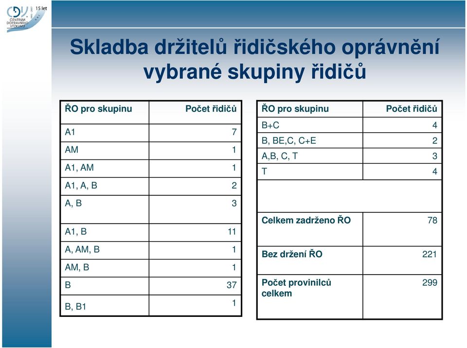 řidičů B+C 4 B, BE,C, C+E 2 A,B, C, T 3 T 4 A, B 3 A1, B 11 A, AM, B 1 AM,