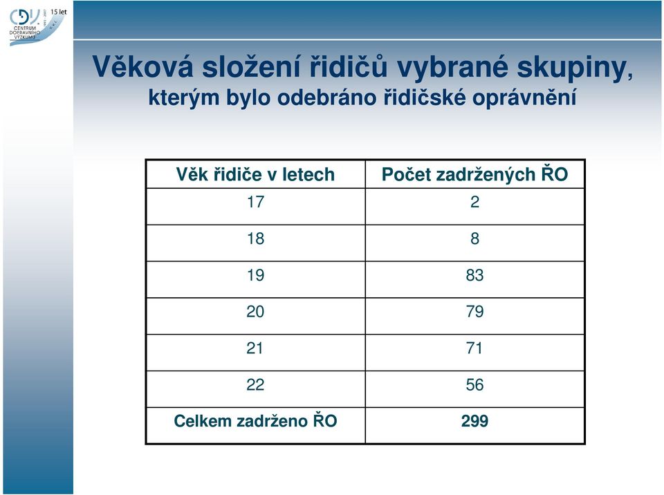 řidiče v letech Počet zadržených ŘO 17 2 18