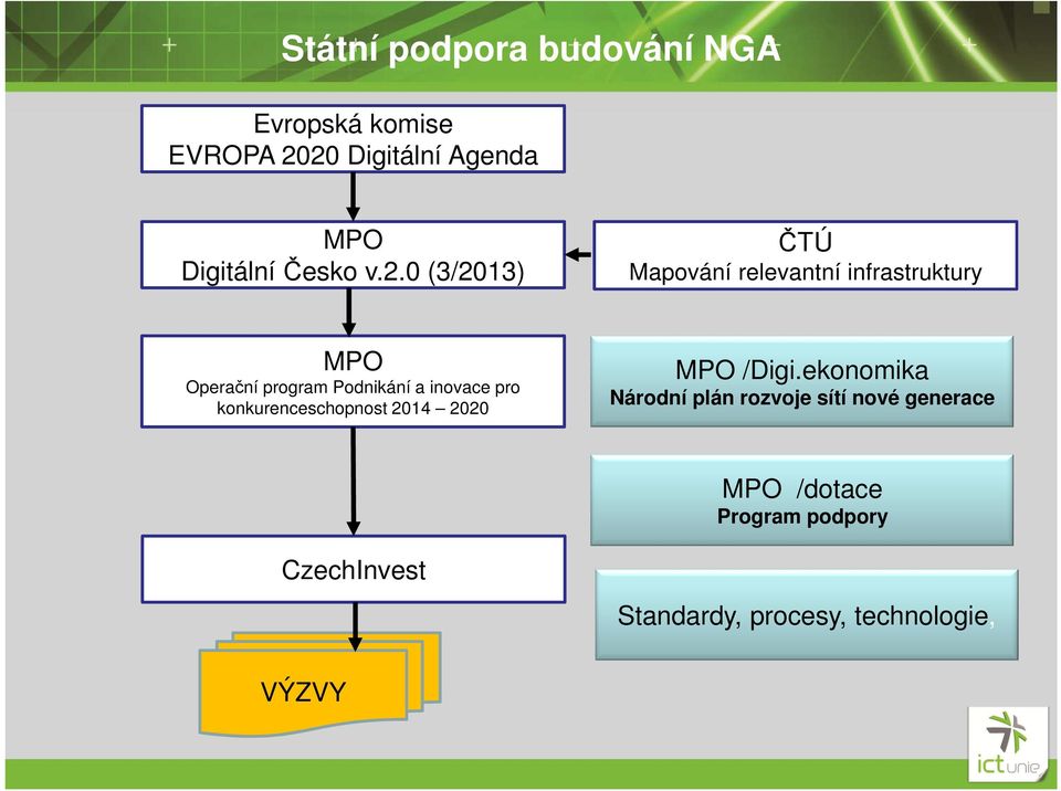 0 (3/2013) ČTÚ Mapování relevantní infrastruktury MPO Operační program Podnikání a