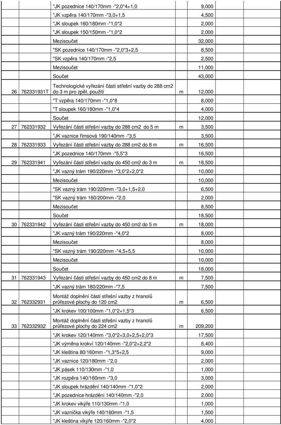 použití m 12,000 "T vzpěra 140/170mm -"1,0*8 8,000 "T sloupek 160/180mm -"1,0*4 4,000 Součet 12,000 27 762331932 Vyřezání části střešní vazby do 288 cm2 do 5 m m 3,500 "JK vaznice římsová 190/140mm