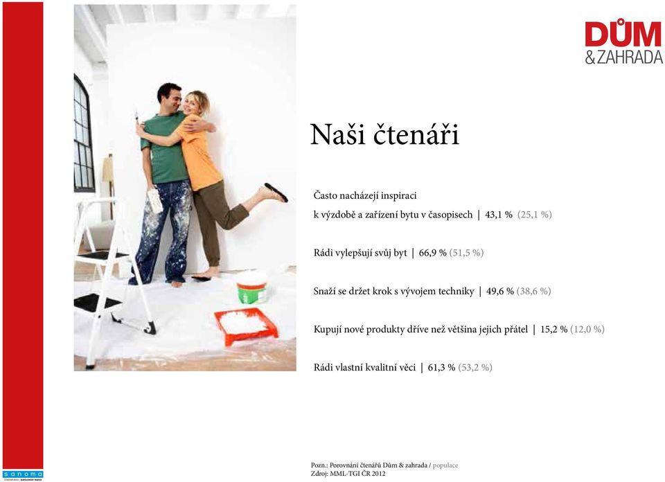 (38,6 %) Kupují nové produkty dříve než většina jejich přátel 15,2 % (12,0 %) Rádi vlastní