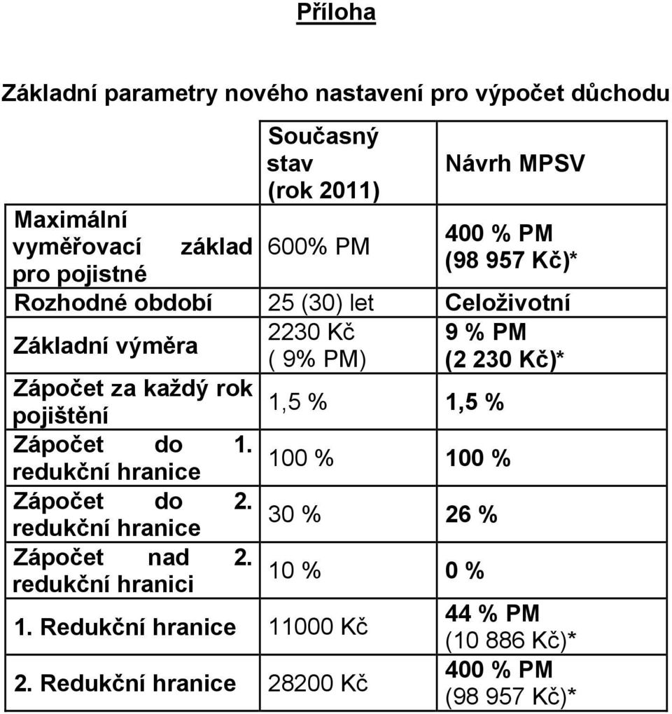 Zápočet za každý rok 1,5 % pojištění 1,5 % Zápočet do 1. 100 % redukční hranice 100 % Zápočet do 2.