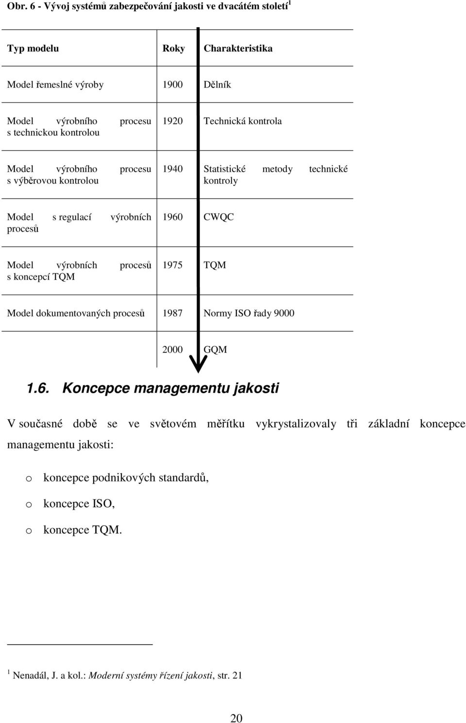 výrobních procesů s koncepcí TQM 1975 TQM Model dokumentovaných procesů 1987 Normy ISO řady 9000 2000 GQM 1.6.