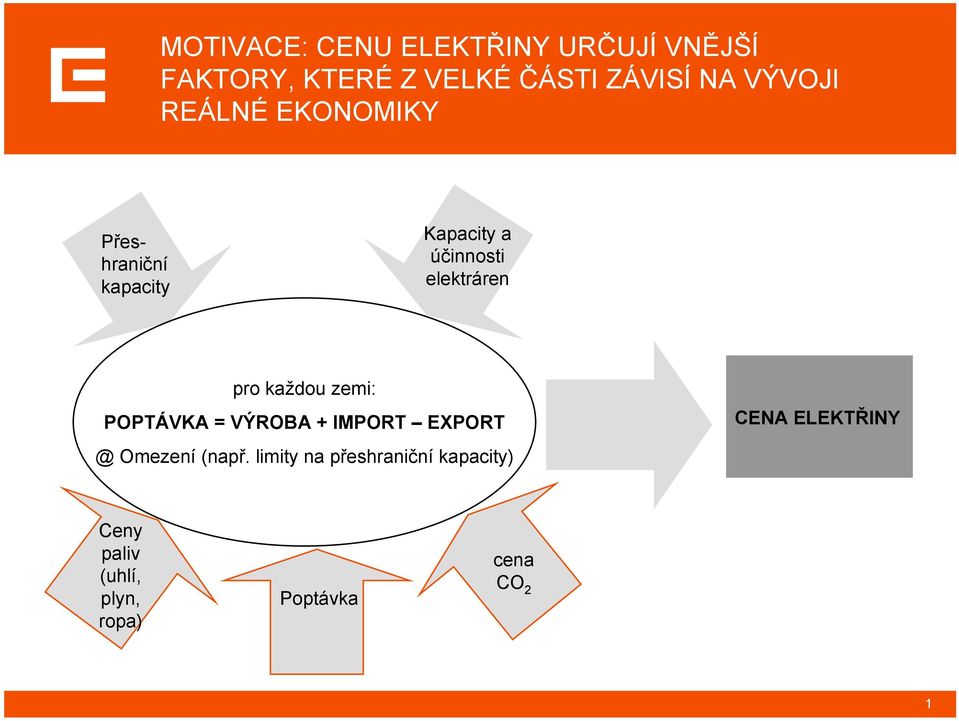 pro každou zemi: POPTÁVKA = VÝROBA + IMPORT EXPORT @ Omezení (např.