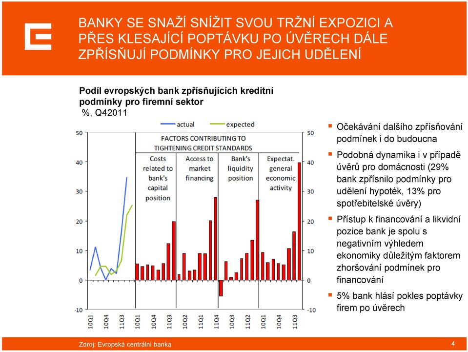 domácnosti (29% bank zpřísnilo podmínky pro udělení hypoték, 13% pro spotřebitelské úvěry) Přístup k financování a likvidní pozice bank je spolu s