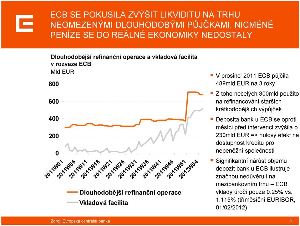 EUR na 3 roky Z toho necelých 300mld použito na refinancování starších krátkodobějších výpůjček Deposita bank u ECB se oproti měsíci před intervencí zvýšila o 230mld EUR => nulový efekt na dostupnost