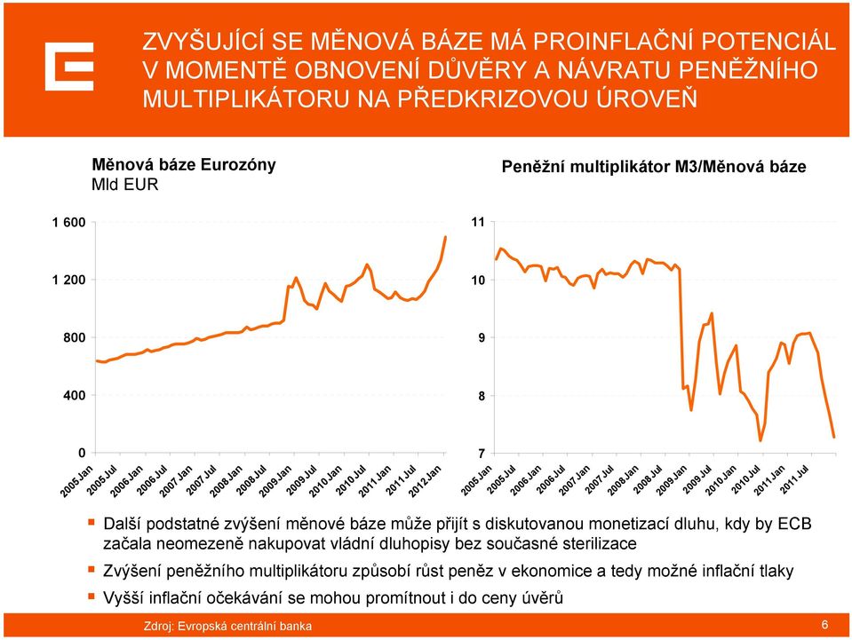 2007Jul 2008Jan 2008Jul 2009Jan 2009Jul 2010Jan 2010Jul 2011Jan 2011Jul Další podstatné zvýšení měnové báze může přijít s diskutovanou monetizací dluhu, kdy by ECB začala neomezeně nakupovat vládní