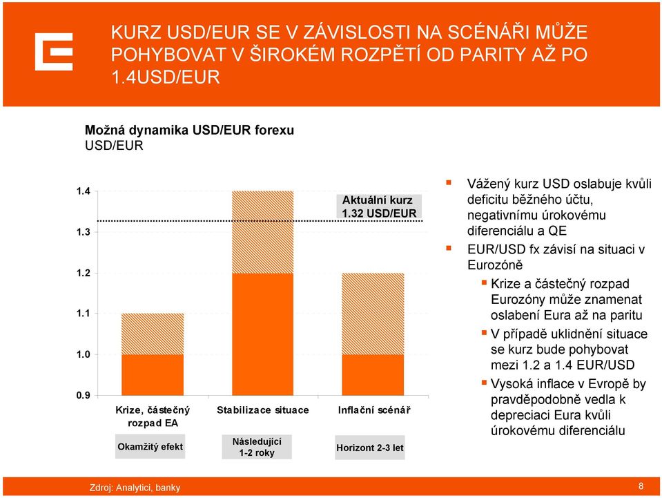 32 USD/EUR Inflační scénář Horizont 2-3 let Vážený kurz USD oslabuje kvůli deficitu běžného účtu, negativnímu úrokovému diferenciálu a QE EUR/USD fx závisí na situaci v