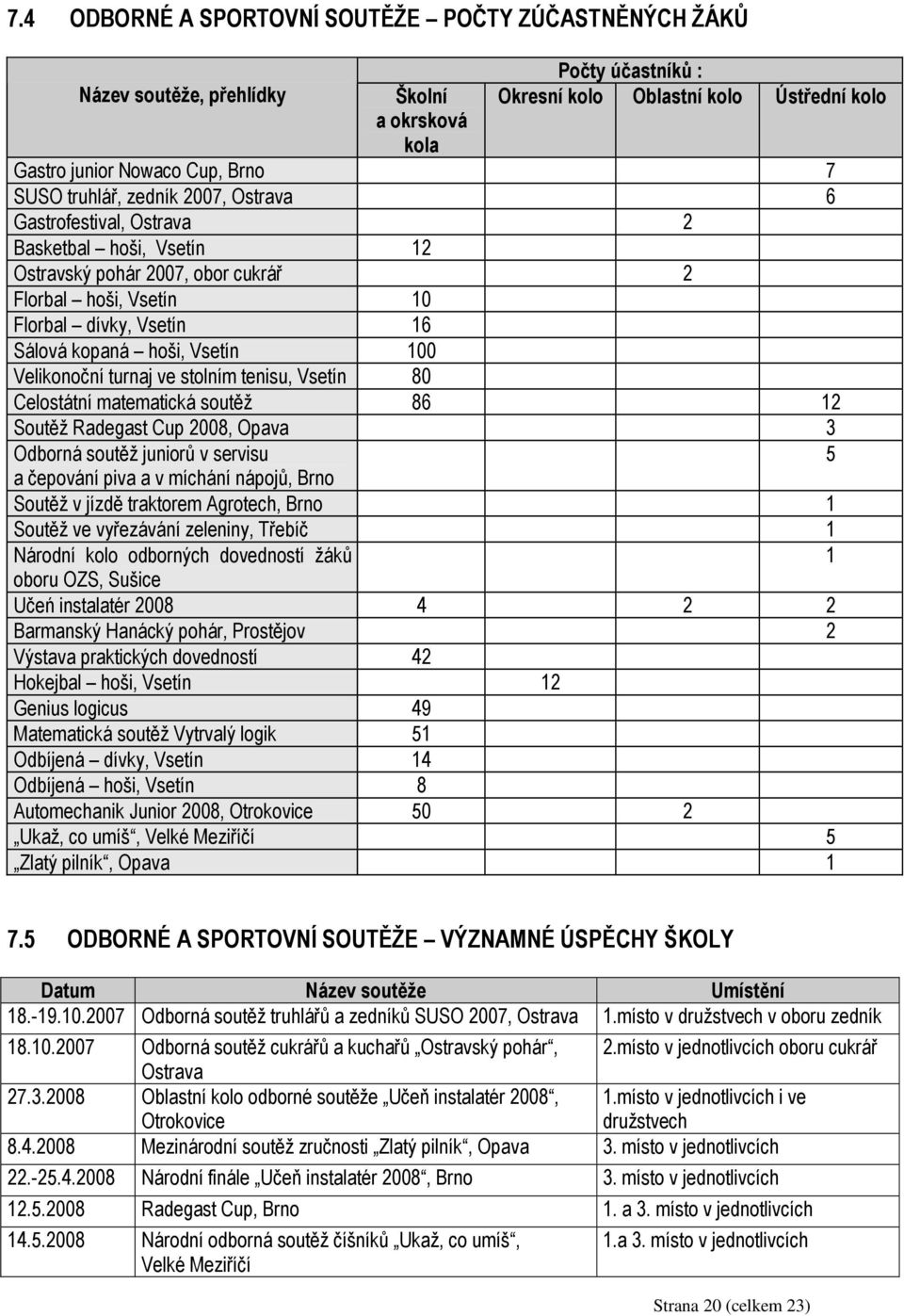 Vsetín 100 Velikonoční turnaj ve stolním tenisu, Vsetín 80 Celostátní matematická soutěž 86 12 Soutěž Radegast Cup 2008, Opava 3 Odborná soutěž juniorů v servisu 5 a čepování piva a v míchání nápojů,